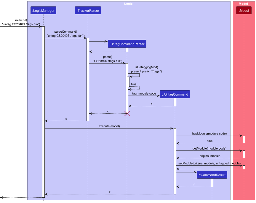 UntagSequenceDiagram