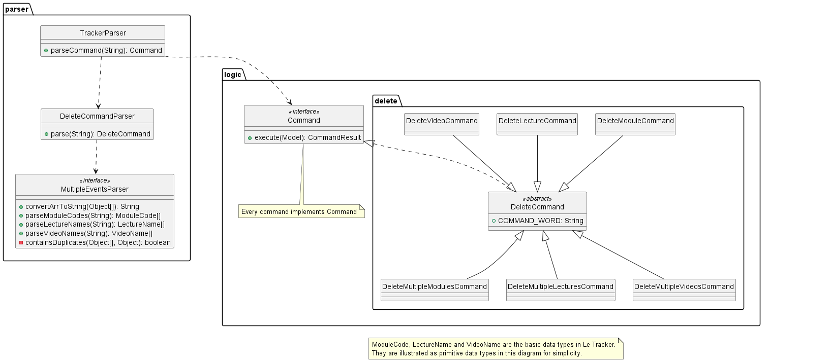 DeleteCommandClassDiagram